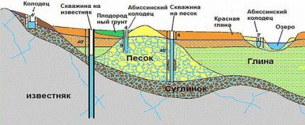 Скважина своими руками без оборудования: как самостоятельно устроить источник воды Скважина своими руками без оборудования: как самостоятельно устроить источник воды