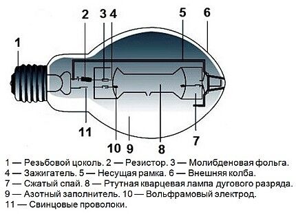 Металлогалогенные лампы: виды, устройство, плюсы и минусы + правила выбора Металлогалогенные лампы: виды, устройство, плюсы и минусы + правила выбора