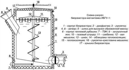 Как получить биогаз из навоза: обзор базовых принципов и устройства установки по производству