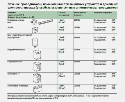 Размещение и установка розеток на кухне: лучшие схемы + инструкции по монтажу Размещение и установка розеток на кухне: лучшие схемы + инструкции по монтажу