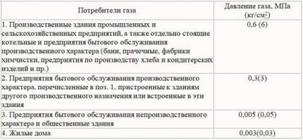Давление в газопроводе: технические нормы + особенности распределения на линии по давлению газа Давление в газопроводе: технические нормы + особенности распределения на линии по давлению газа