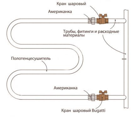 Как подключить полотенцесушитель к стояку ГВС и контуру отопления своими руками Как подключить полотенцесушитель к стояку ГВС и контуру отопления своими руками