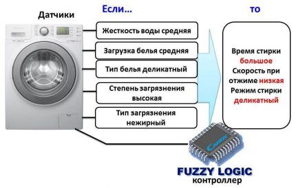 Стиральные машины Zanussi: лучшие модели стиралок бренда + на что смотреть перед покупкой Стиральные машины Zanussi: лучшие модели стиралок бренда + на что смотреть перед покупкой