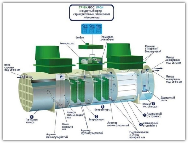 Промышленные станции ГРИНЛОС Пром для коттеджных поселков, гостиниц и ресторанов — принцип работы и специфика оборудования Промышленные станции ГРИНЛОС Пром для коттеджных поселков, гостиниц и ресторанов — принцип работы и специфика оборудования