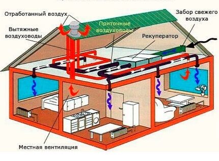 Вентиляция в каркасном доме своими руками: выбор лучшей схемы и правила сооружения