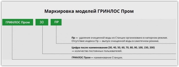 Промышленные станции ГРИНЛОС Пром для коттеджных поселков, гостиниц и ресторанов — принцип работы и специфика оборудования Промышленные станции ГРИНЛОС Пром для коттеджных поселков, гостиниц и ресторанов — принцип работы и специфика оборудования