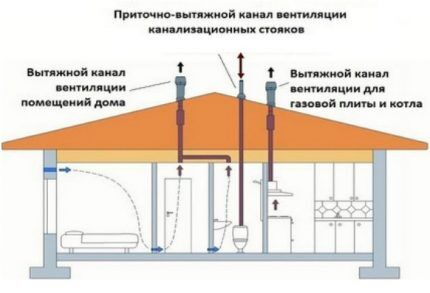 Вентиляция в каркасном доме своими руками: выбор лучшей схемы и правила сооружения