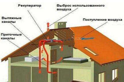 Вентиляция в каркасном доме своими руками: выбор лучшей схемы и правила сооружения