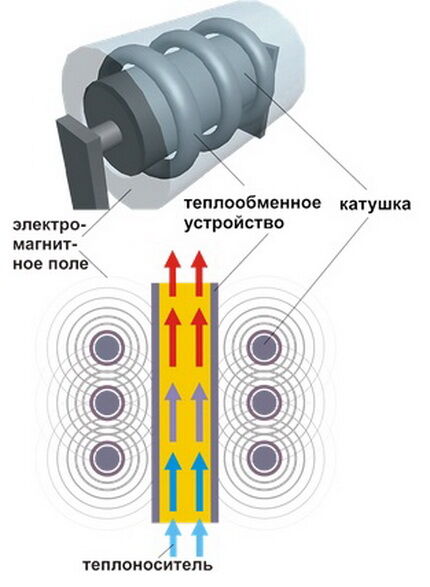 Как сделать индукционный котел отопления своими руками: изготовление самодельного теплогенератора Как сделать индукционный котел отопления своими руками: изготовление самодельного теплогенератора