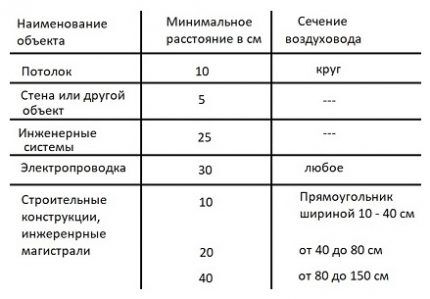 Как производится монтаж воздуховодов: установка гибких и жестких каналов вентиляции Как производится монтаж воздуховодов: установка гибких и жестких каналов вентиляции